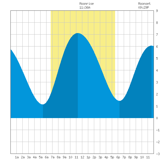 Wolf Island tide chart for Wednesday, November 6, 2024