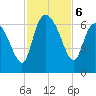Wolf Island tide chart for Wednesday, November 6, 2024