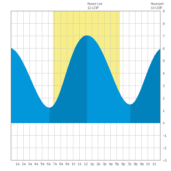 Wolf Island tide chart for Thursday, November 7, 2024