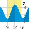 Wolf Island tide chart for Thursday, November 7, 2024