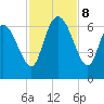 Wolf Island tide chart for Friday, November 8, 2024