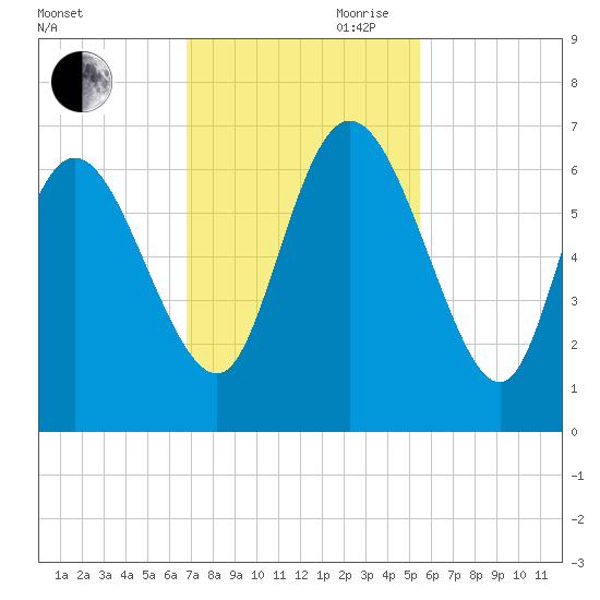 Wolf Island tide chart for Saturday, November 9, 2024