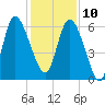 Wolf Island tide chart for Tuesday, December 10, 2024
