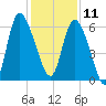 Wolf Island tide chart for Wednesday, December 11, 2024