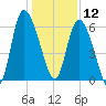 Wolf Island tide chart for Thursday, December 12, 2024