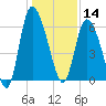 Wolf Island tide chart for Saturday, December 14, 2024
