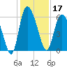 Wolf Island tide chart for Tuesday, December 17, 2024