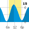 Wolf Island tide chart for Thursday, December 19, 2024