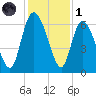Wolf Island tide chart for Sunday, December 1, 2024