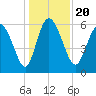 Wolf Island tide chart for Friday, December 20, 2024