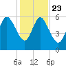 Wolf Island tide chart for Monday, December 23, 2024