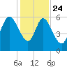 Wolf Island tide chart for Tuesday, December 24, 2024