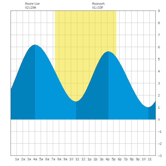 Wolf Island tide chart for Wednesday, December 25, 2024
