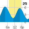 Wolf Island tide chart for Wednesday, December 25, 2024