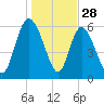 Wolf Island tide chart for Saturday, December 28, 2024