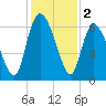 Wolf Island tide chart for Monday, December 2, 2024