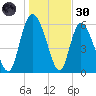 Wolf Island tide chart for Monday, December 30, 2024