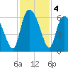 Wolf Island tide chart for Wednesday, December 4, 2024