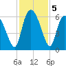 Wolf Island tide chart for Thursday, December 5, 2024