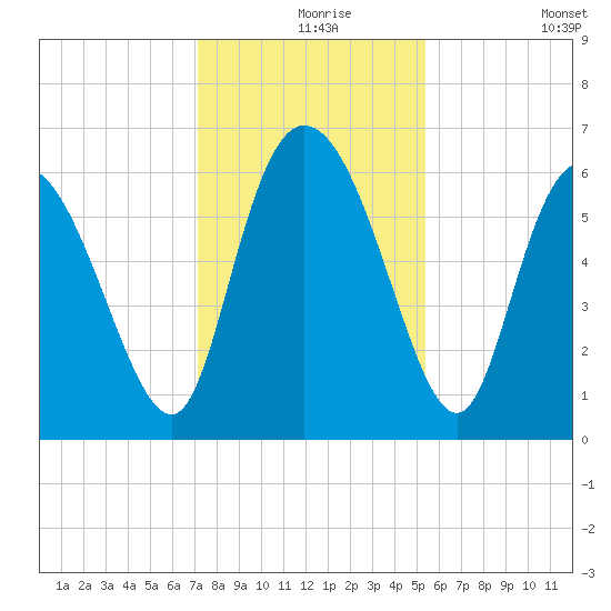 Wolf Island tide chart for Friday, December 6, 2024