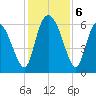 Wolf Island tide chart for Friday, December 6, 2024