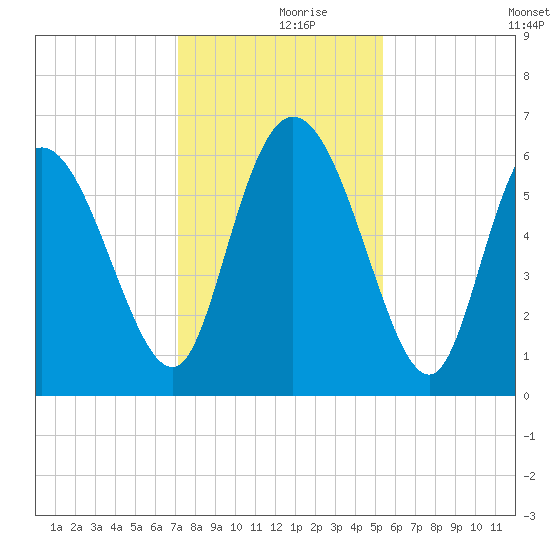 Wolf Island tide chart for Saturday, December 7, 2024