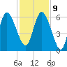 Wolf Island tide chart for Monday, December 9, 2024