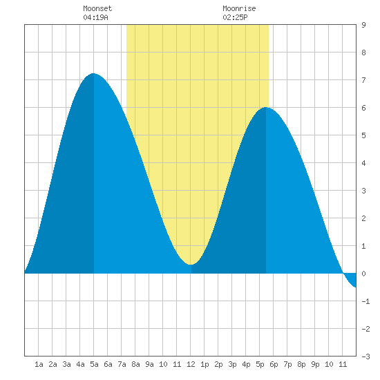 Wolf Island tide chart for Friday, January 10, 2025