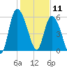 Wolf Island tide chart for Saturday, January 11, 2025