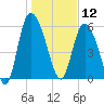 Wolf Island tide chart for Sunday, January 12, 2025