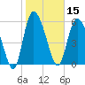 Wolf Island tide chart for Wednesday, January 15, 2025