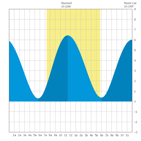 Wolf Island tide chart for Saturday, January 18, 2025