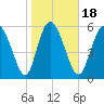 Wolf Island tide chart for Saturday, January 18, 2025