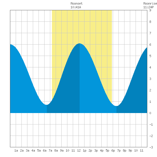 Wolf Island tide chart for Sunday, January 19, 2025