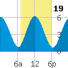 Wolf Island tide chart for Sunday, January 19, 2025