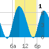 Wolf Island tide chart for Wednesday, January 1, 2025