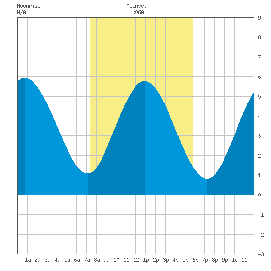Wolf Island tide chart for Monday, January 20, 2025