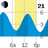 Wolf Island tide chart for Tuesday, January 21, 2025