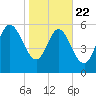 Wolf Island tide chart for Wednesday, January 22, 2025