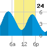 Wolf Island tide chart for Friday, January 24, 2025
