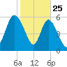 Wolf Island tide chart for Saturday, January 25, 2025