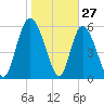 Wolf Island tide chart for Monday, January 27, 2025