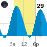 Wolf Island tide chart for Wednesday, January 29, 2025