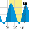 Wolf Island tide chart for Thursday, January 30, 2025
