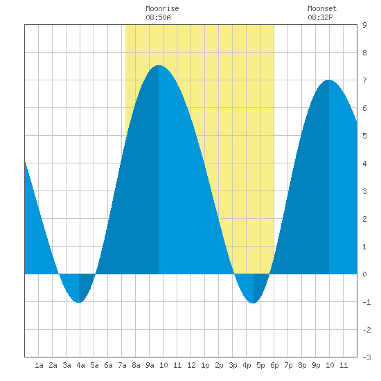 Wolf Island tide chart for Friday, January 31, 2025