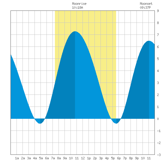 Wolf Island tide chart for Friday, January 3, 2025