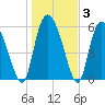 Wolf Island tide chart for Friday, January 3, 2025