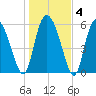 Wolf Island tide chart for Saturday, January 4, 2025