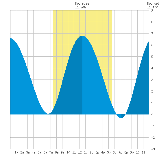 Wolf Island tide chart for Sunday, January 5, 2025