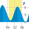 Wolf Island tide chart for Tuesday, January 7, 2025